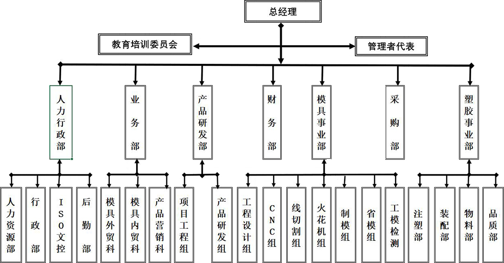 旭邦模具组织结构